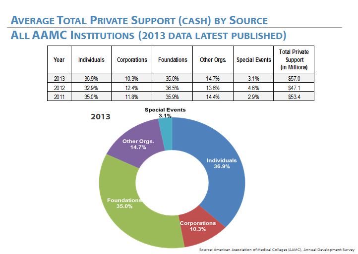 AAMC 2011-2013 private support by cash