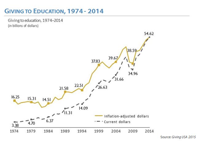 Education giving 1974-2014