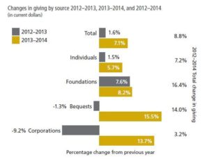 Giving USA 2015 Report