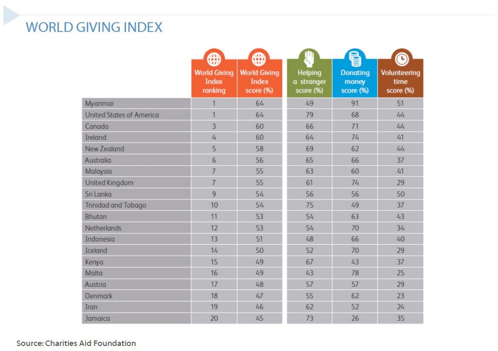 world giving index graph