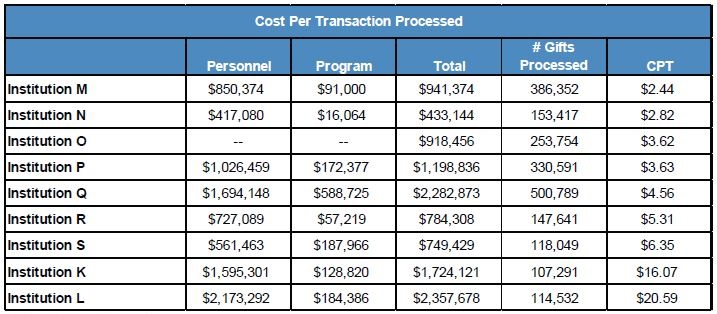 cost per transaction processed