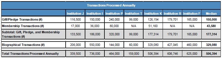 transaction processed annually