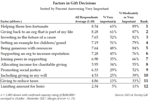 Survey Lab - Factors in Gift Decisions