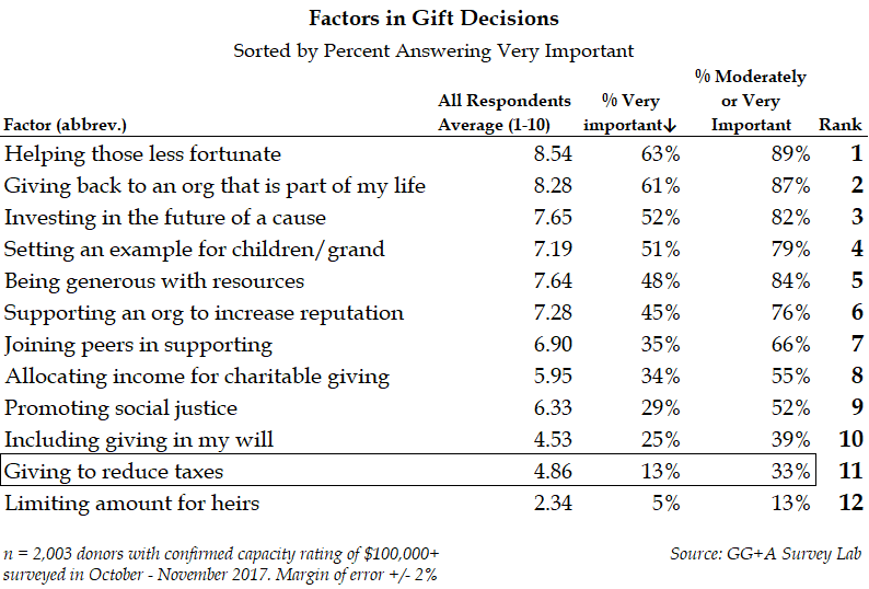 Survey Lab - Factors in Gift Decisions
