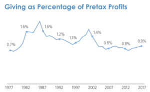 Disaster Relief - % of Pretax Profits