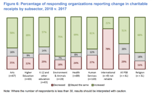 Graph showing change in charitable receipts by subsector, 2018 v. 2017