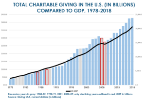 Total charitable giving in the US