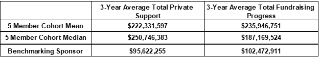 Average 3 year total private support