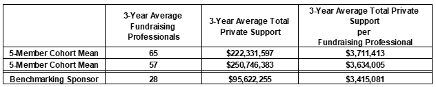 Average Fundraising Professional Benchmarking Sponsor