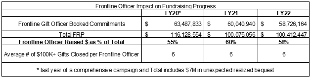 Frontline Officer Impact on Fundraising Progress FRP