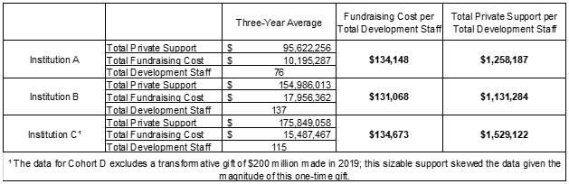 Fundraising Cost per Total Development Total Private Support Per Total Development Staff